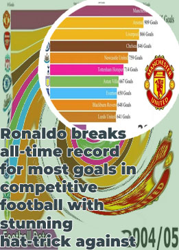 Most goals in football
